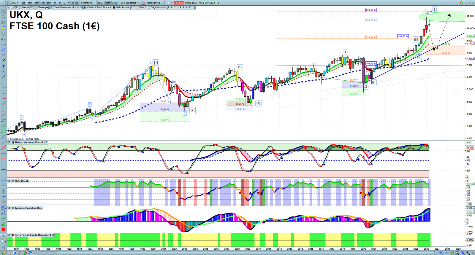 FTSE quarterly technical analysis chart showing UK index market structure, Elliott Wave context and key reaction levels